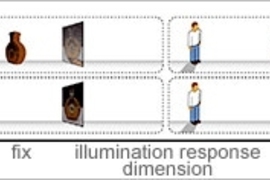 Traditional flat screen displays (bottom left) present 2D images. 3D and 4D displays have been proposed making use of lenslet arrays to shape a fixed outgoing light field for horizontal or bidirectional parallax (top left).