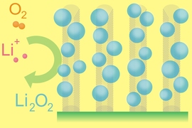 This diagram depicts the essential functioning of the lithium-air battery.
Ions of lithium combine with oxygen from the air to form particles of lithium oxides, which attach themselves to carbon fibers on the electrode as the battery is being used. During recharging, the lithium oxides separate again into lithium and oxygen and the process can begin again.