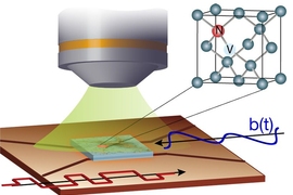 A single nitrogen-vacancy (N-V) center in diamond (right, inset), optically initialized and readout by confocal microscopy, is manipulated with coherent control sequences (red line) of microwave pulses. This measures the arbitrary profile of time-varying magnetic fields radiated by biological sources (or by artificial sources in the researchers' proof-of-principle experiment).