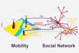 MIT researchers have created a new model of how much urban travel is based on social activity, which may help urban planners estimate how people move around cities. 