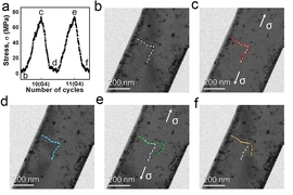 This image shows abrupt de-pinning and de-stabilization of a line defect due to repeated cyclic loading. Figure (a) shows the evolution of nominal tensile stress during two loading and unloading cycles. Figures (b) to (f) are still frames from a video that correspond to the stress state marked in (a), where the white dashed lines indicate the original defect location, and the colored dashed lines ...