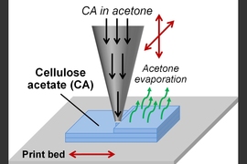 Researchers at MIT have designed a way to use cellulose in additive manufacturing, potentially providing a renewable, biodegradable alternative to the polymers currently used in 3-D printing materials. Pictured is a simple illustration of the process.