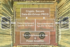 MIT researchers developed a transmitter that frequency hops data bits ultrafast to prevent signal jamming on wireless devices. The transmitter’s design (pictured) features bulk acoustic wave resonators (side boxes) that rapidly switch between radio frequency channels, sending data bits with each hop. A channel generator (top box) each microsecond selects the random channels to send bits. Two tra...