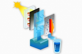 Diagram illustrates the basic structure of the proposed desalination system. Sunlight passes through a transparent insulating layer at left, to heat up a black heat-absorbing material, which transfers the heat to a layer of wicking material (shown in blue), where it evaporates and then condenses on a surface (gray) and then drips off to be collected as fresh, potable water.