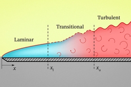 Fluids that heat or cool surfaces make a transition from a smooth flow to a mixing, turbulent flow. A new MIT analysis shows the importance of the transition region to heat flow and temperature control.