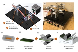 A new manufacturing process for graphene is based on using an intermediate carrier layer of material after the graphene is laid down through a vapor deposition process. The carrier allows the ultrathin graphene sheet, less than a nanometer (billionth of a meter) thick, to be easily lifted off from a substrate, allowing for rapid roll-to-roll manufacturing. These figures show this process for makin...