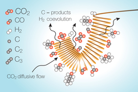 Illustration showing a slinky-like coil with clusters of spheres attached to the outside, representing atoms in various carbon moleculesMIT researchers have identified a problem that tends to limit chemical processes for turning carbon dioxide into fuel or other useful chemicals — and ways of addressing that problem. The new findings could help pave the way for more efficient conversion, providing a pathway for reducing greenhouse gas emissions.