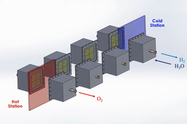 Eight boxes are linked together in two lines and pass through a red area labeled “hot station,” and a blue area labeled “cold station.”  A red arrow pointing out of the boxes is labeled “O2,” and a similar blue arrow is labeled “H2.” A dark blue arrow pointing in is labeled “H2O.”