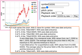 On left is a line graph of stock data, including a red line for Google. On right is a box showing controls on how to turn the red line into sound that a user can understand. On the bottom is a box of text that says of the Google data, “With values from Jan 1, 2000 to Mar 1, 2010. The average value for the price field is 416…”